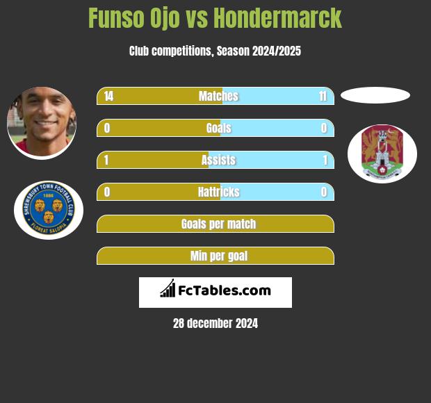 Funso Ojo vs Hondermarck h2h player stats