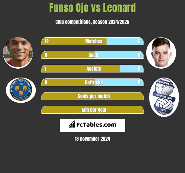 Funso Ojo vs Leonard h2h player stats