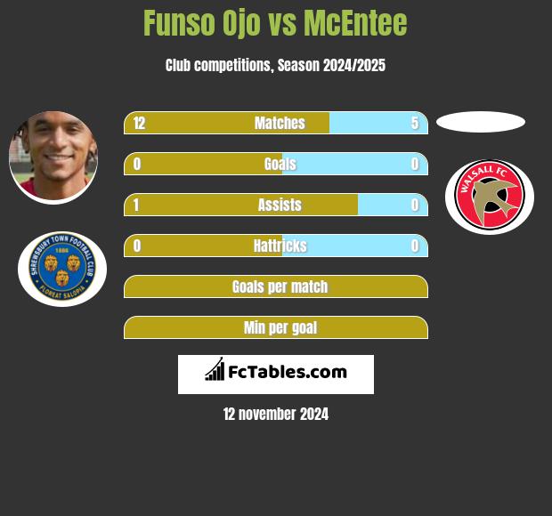 Funso Ojo vs McEntee h2h player stats