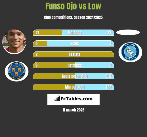 Funso Ojo vs Low h2h player stats