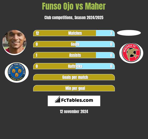 Funso Ojo vs Maher h2h player stats