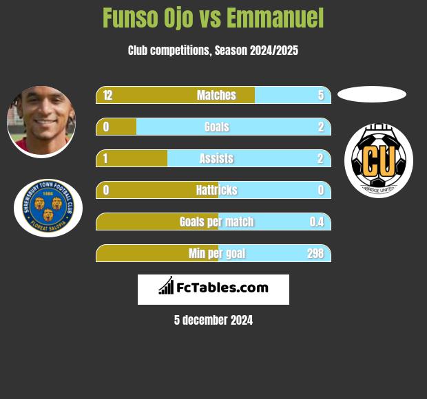 Funso Ojo vs Emmanuel h2h player stats