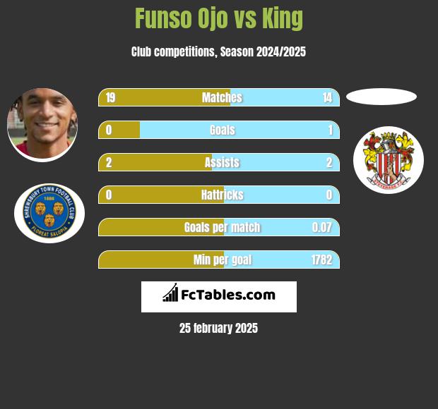 Funso Ojo vs King h2h player stats