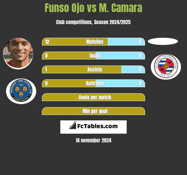 Funso Ojo vs M. Camara h2h player stats