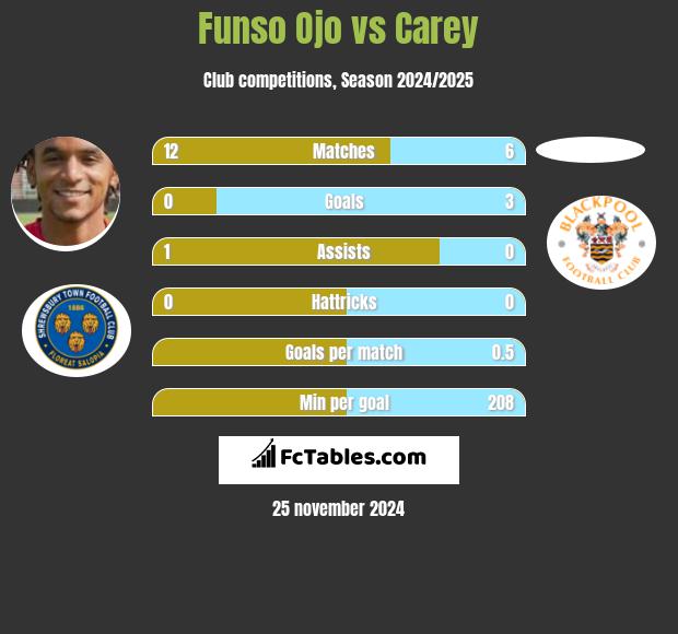 Funso Ojo vs Carey h2h player stats