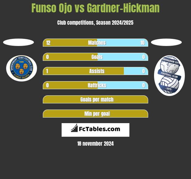 Funso Ojo vs Gardner-Hickman h2h player stats