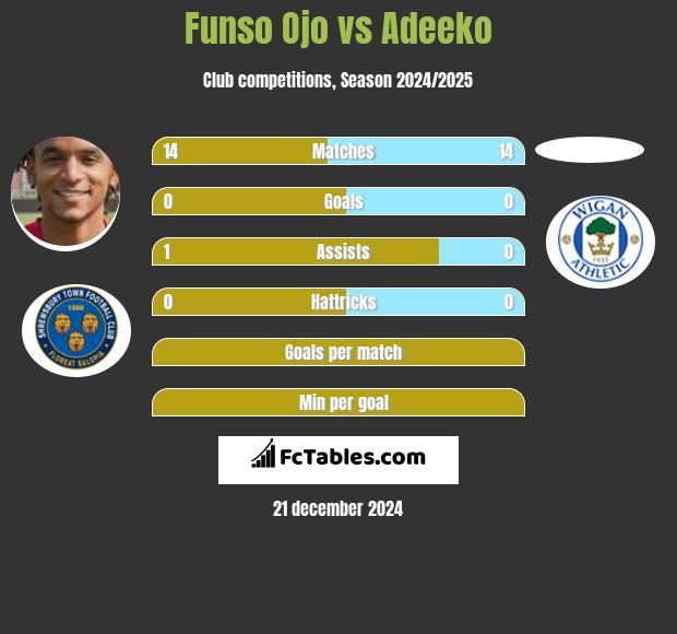 Funso Ojo vs Adeeko h2h player stats