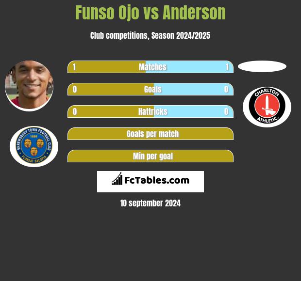 Funso Ojo vs Anderson h2h player stats