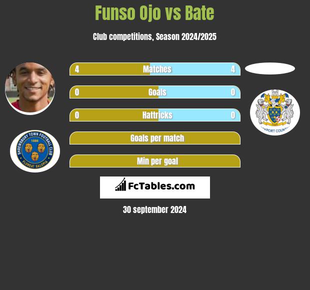 Funso Ojo vs Bate h2h player stats