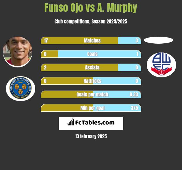 Funso Ojo vs A. Murphy h2h player stats