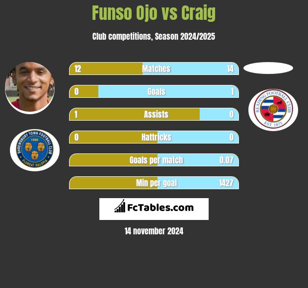 Funso Ojo vs Craig h2h player stats