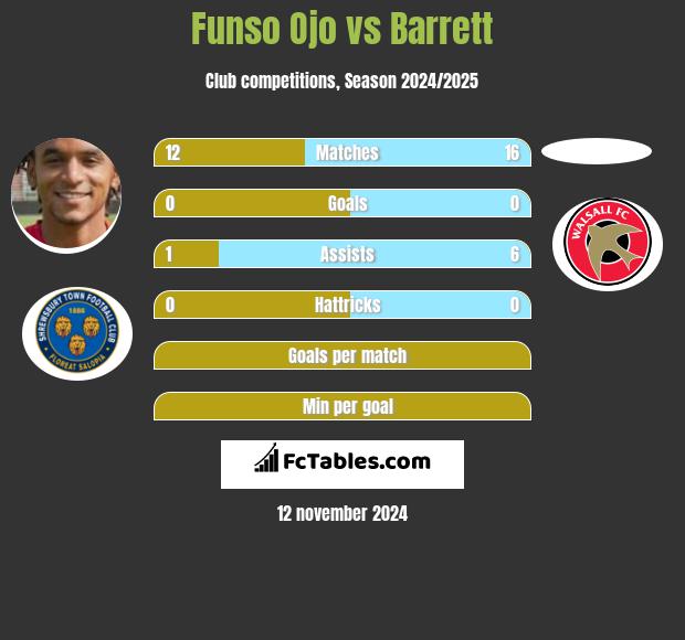 Funso Ojo vs Barrett h2h player stats