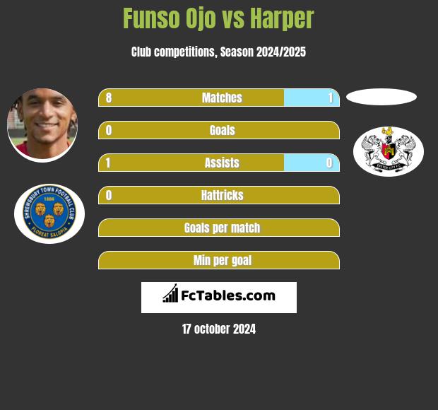 Funso Ojo vs Harper h2h player stats