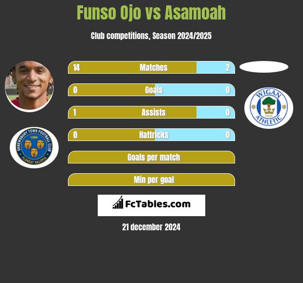 Funso Ojo vs Asamoah h2h player stats