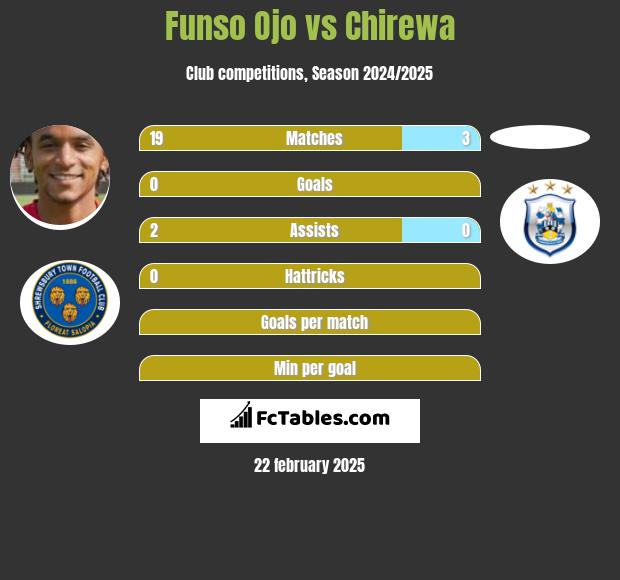 Funso Ojo vs Chirewa h2h player stats