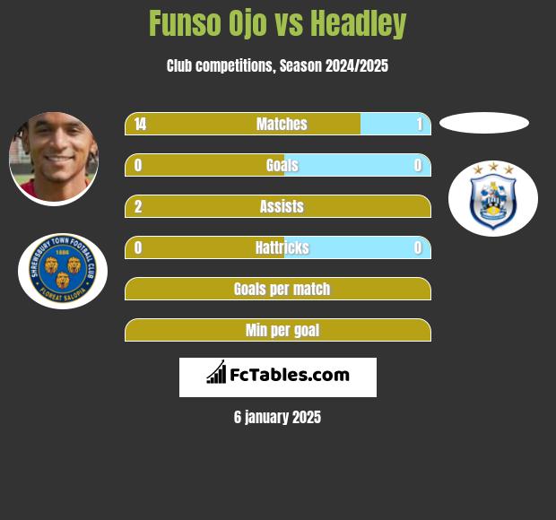 Funso Ojo vs Headley h2h player stats