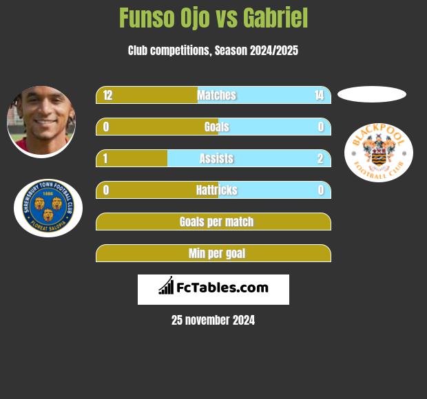 Funso Ojo vs Gabriel h2h player stats