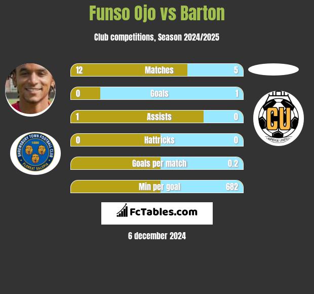 Funso Ojo vs Barton h2h player stats