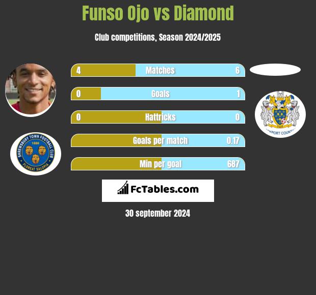 Funso Ojo vs Diamond h2h player stats