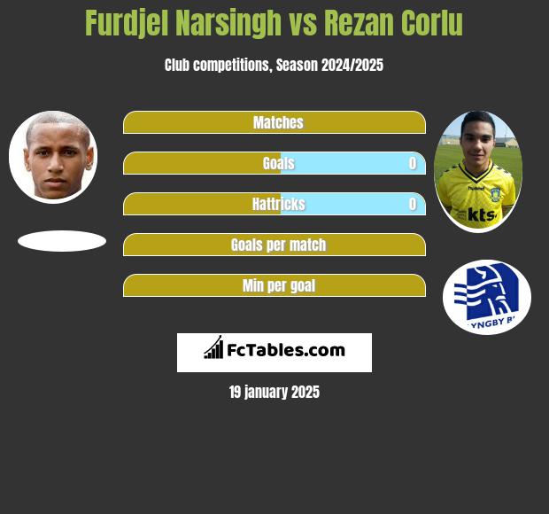 Furdjel Narsingh vs Rezan Corlu h2h player stats