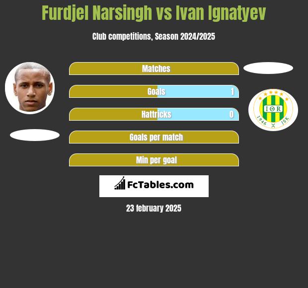 Furdjel Narsingh vs Ivan Ignatyev h2h player stats