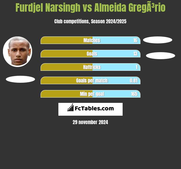 Furdjel Narsingh vs Almeida GregÃ³rio h2h player stats