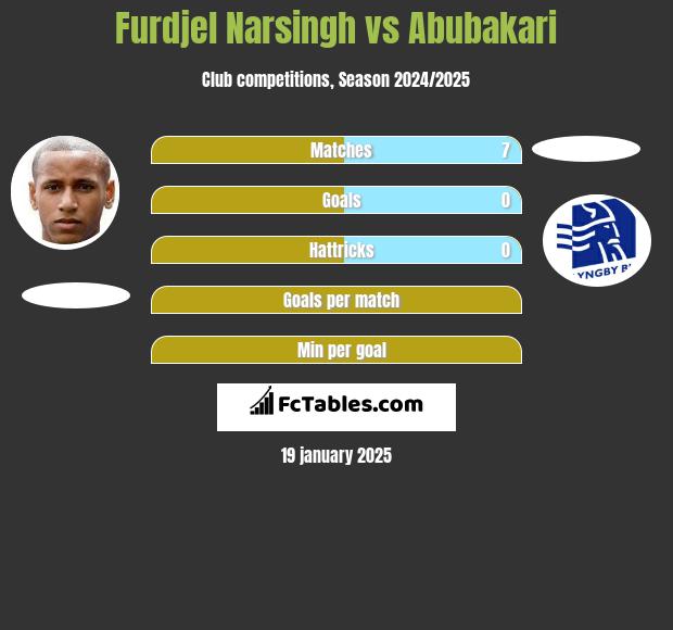 Furdjel Narsingh vs Abubakari h2h player stats