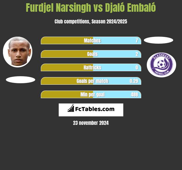 Furdjel Narsingh vs Djaló Embaló h2h player stats