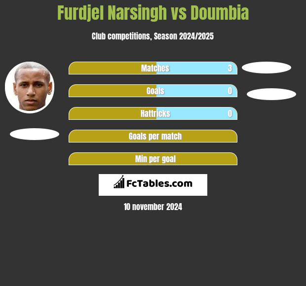 Furdjel Narsingh vs Doumbia h2h player stats