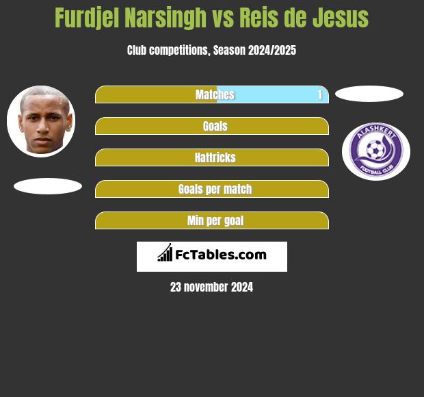 Furdjel Narsingh vs Reis de Jesus h2h player stats