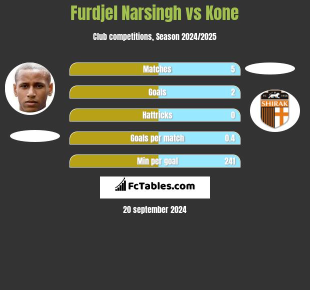 Furdjel Narsingh vs Kone h2h player stats