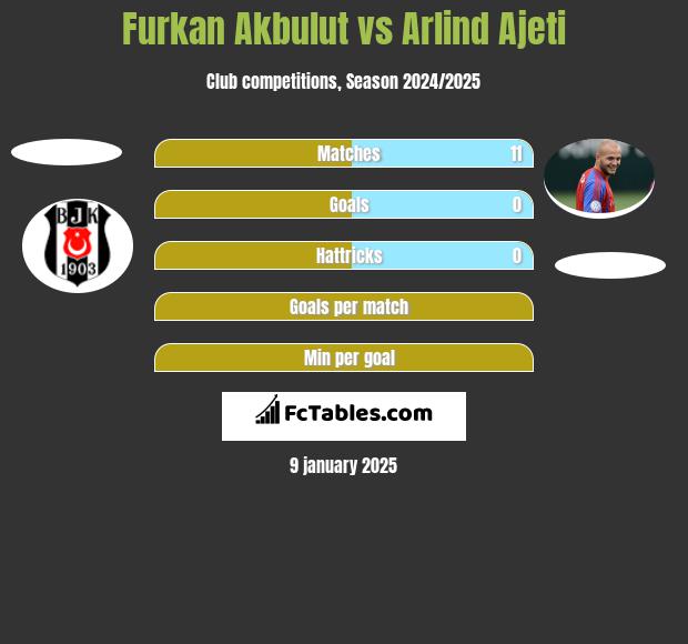 Furkan Akbulut vs Arlind Ajeti h2h player stats