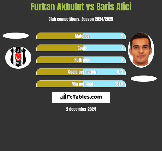 Furkan Akbulut vs Baris Alici h2h player stats