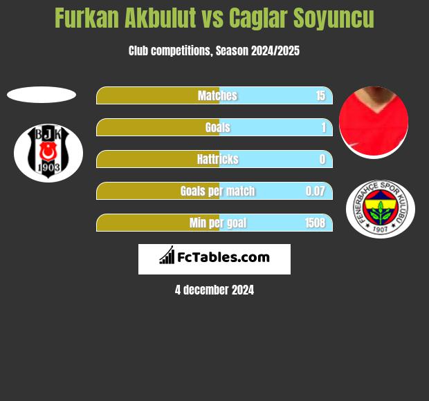 Furkan Akbulut vs Caglar Soyuncu h2h player stats