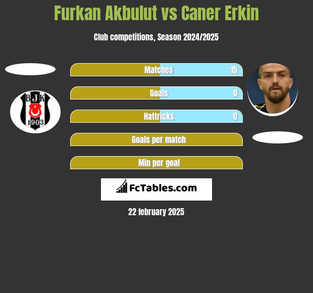 Furkan Akbulut vs Caner Erkin h2h player stats