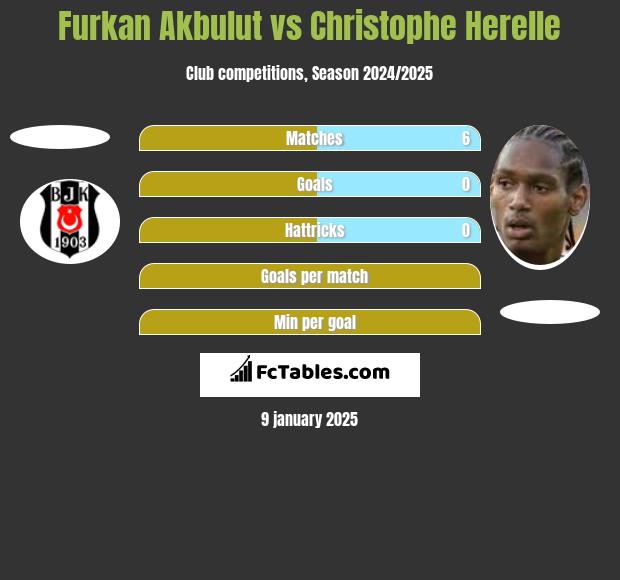 Furkan Akbulut vs Christophe Herelle h2h player stats