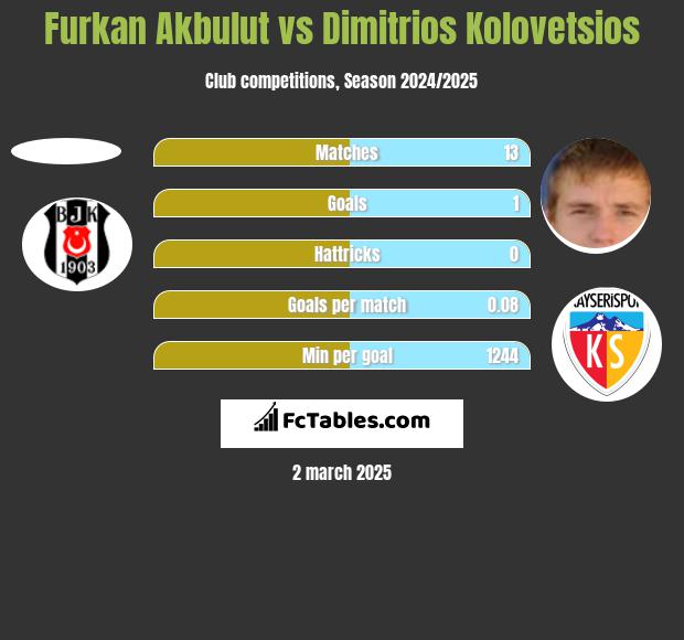 Furkan Akbulut vs Dimitrios Kolovetsios h2h player stats