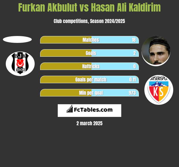 Furkan Akbulut vs Hasan Ali Kaldirim h2h player stats