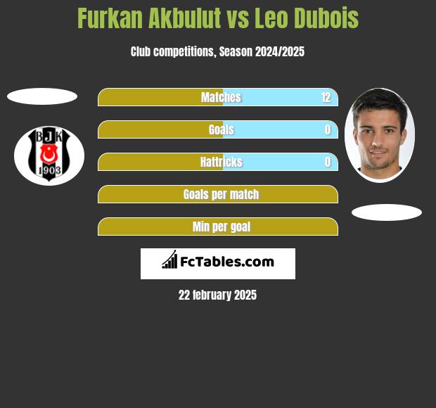 Furkan Akbulut vs Leo Dubois h2h player stats