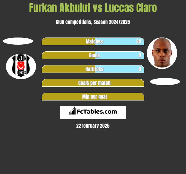 Furkan Akbulut vs Luccas Claro h2h player stats