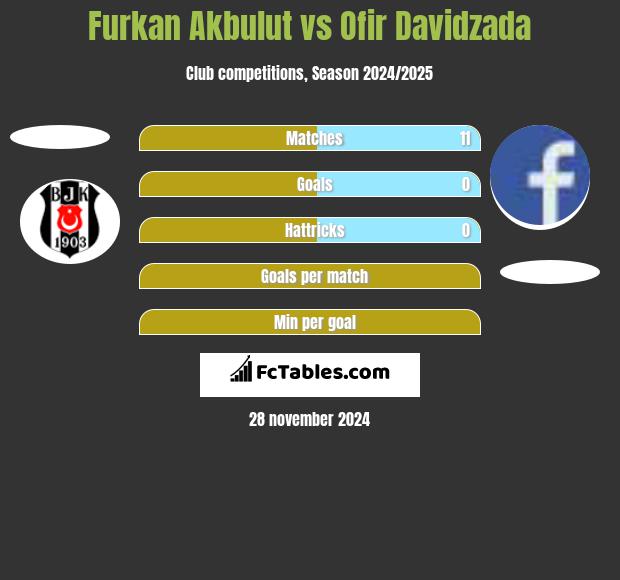 Furkan Akbulut vs Ofir Davidzada h2h player stats