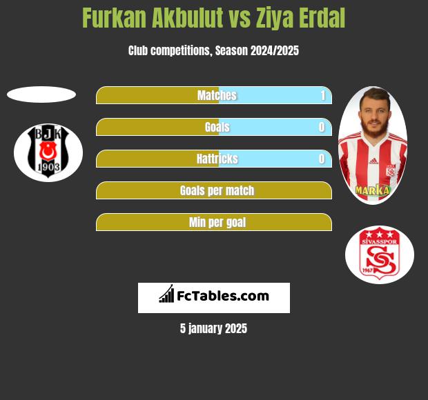 Furkan Akbulut vs Ziya Erdal h2h player stats