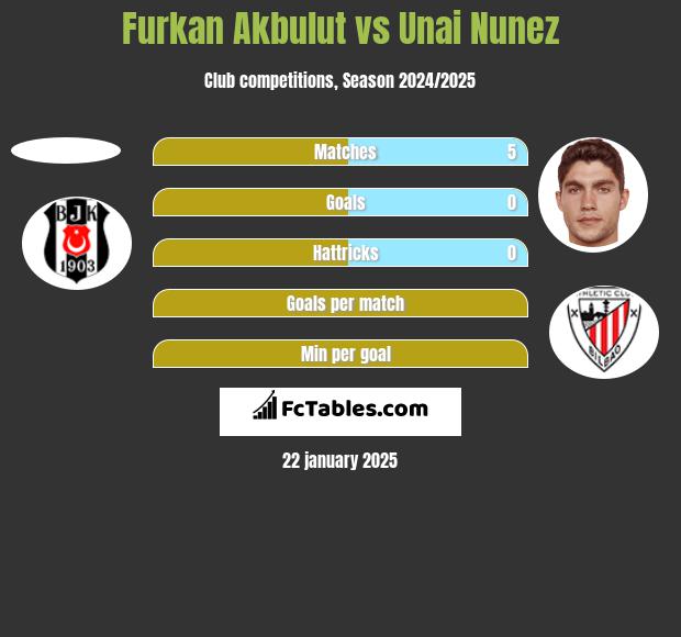 Furkan Akbulut vs Unai Nunez h2h player stats