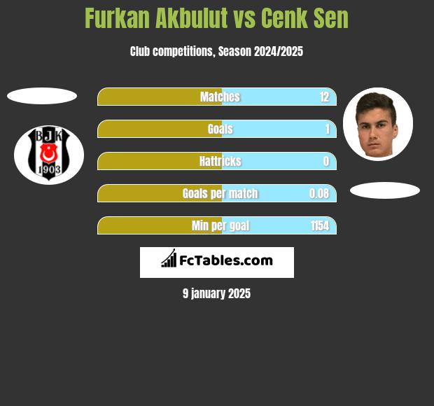 Furkan Akbulut vs Cenk Sen h2h player stats