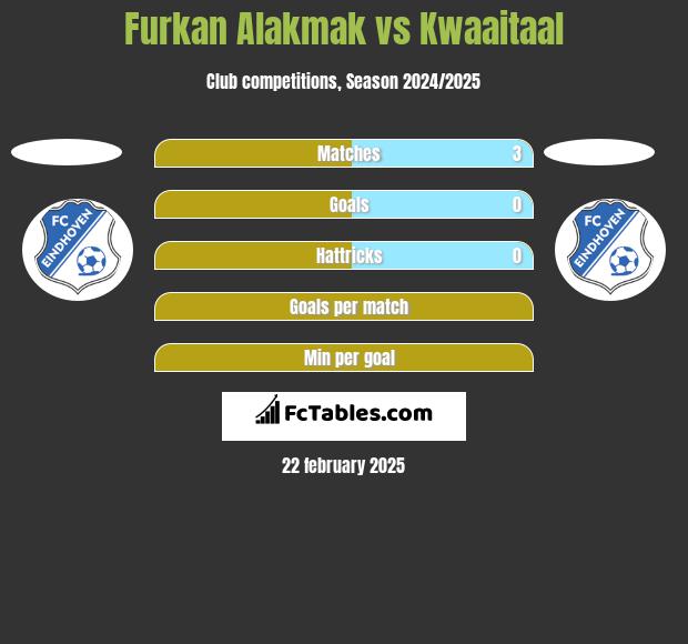 Furkan Alakmak vs Kwaaitaal h2h player stats