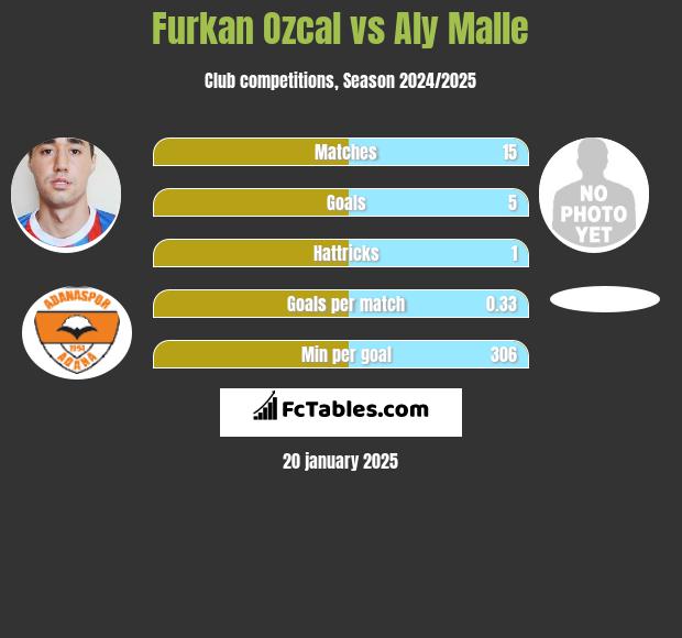 Furkan Ozcal vs Aly Malle h2h player stats