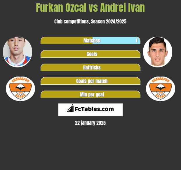 Furkan Ozcal vs Andrei Ivan h2h player stats