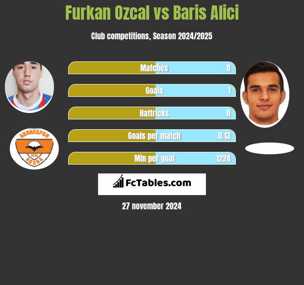 Furkan Ozcal vs Baris Alici h2h player stats