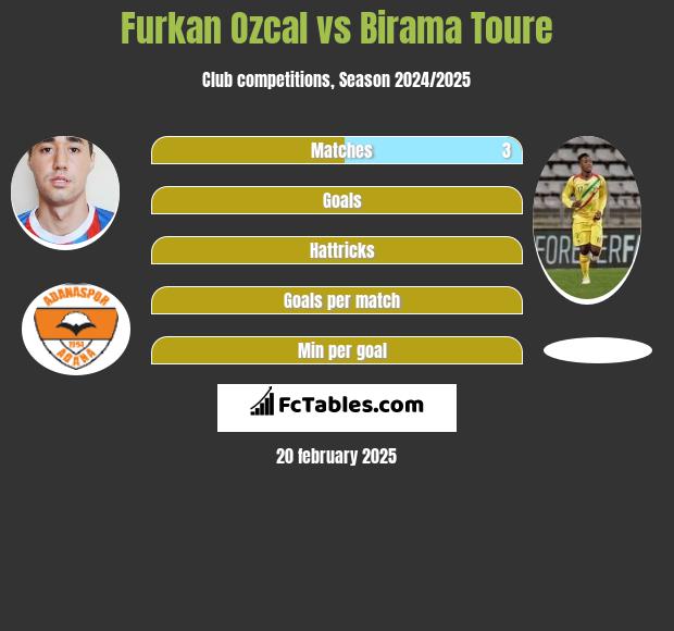 Furkan Ozcal vs Birama Toure h2h player stats