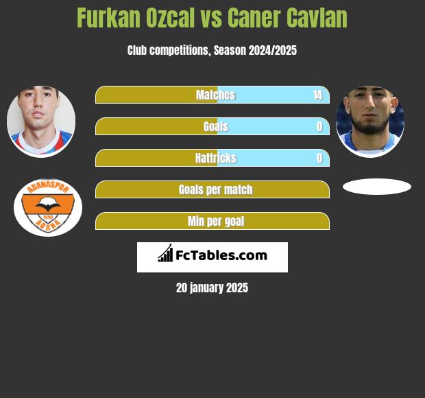 Furkan Ozcal vs Caner Cavlan h2h player stats